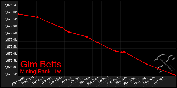 Last 7 Days Graph of Gim Betts