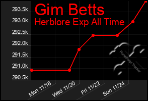 Total Graph of Gim Betts