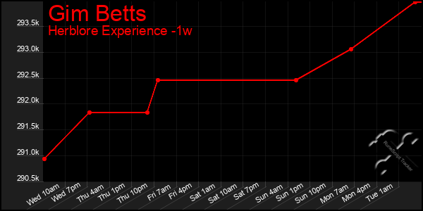 Last 7 Days Graph of Gim Betts