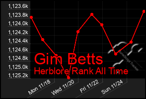 Total Graph of Gim Betts