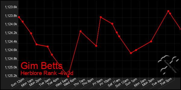 Last 31 Days Graph of Gim Betts