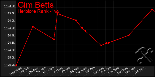 Last 7 Days Graph of Gim Betts