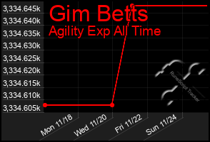 Total Graph of Gim Betts