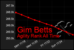 Total Graph of Gim Betts