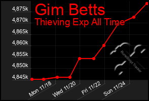 Total Graph of Gim Betts