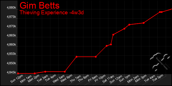 Last 31 Days Graph of Gim Betts