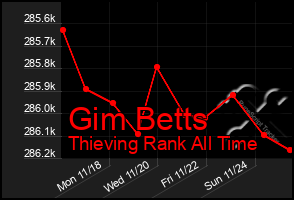 Total Graph of Gim Betts