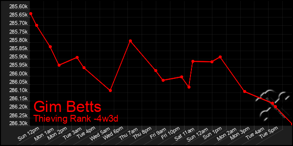 Last 31 Days Graph of Gim Betts