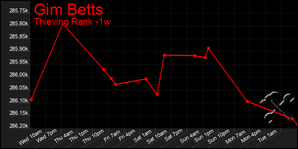 Last 7 Days Graph of Gim Betts