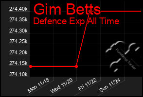 Total Graph of Gim Betts