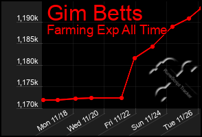 Total Graph of Gim Betts