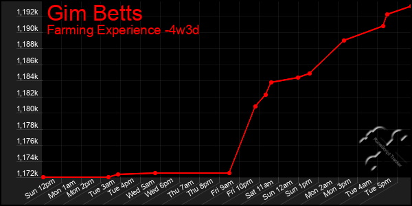 Last 31 Days Graph of Gim Betts