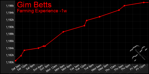 Last 7 Days Graph of Gim Betts