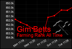 Total Graph of Gim Betts