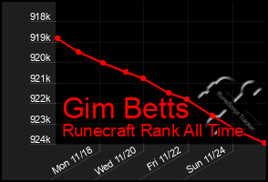 Total Graph of Gim Betts