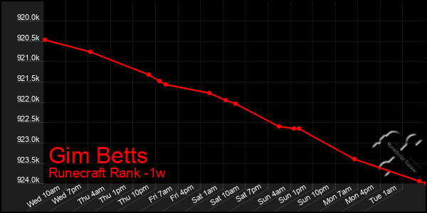 Last 7 Days Graph of Gim Betts