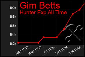 Total Graph of Gim Betts