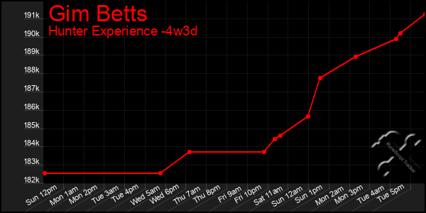 Last 31 Days Graph of Gim Betts