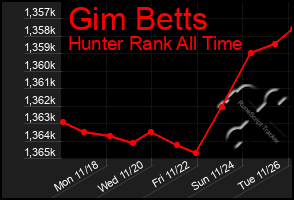 Total Graph of Gim Betts