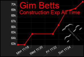 Total Graph of Gim Betts