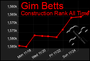 Total Graph of Gim Betts