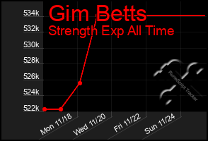 Total Graph of Gim Betts