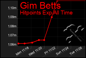 Total Graph of Gim Betts