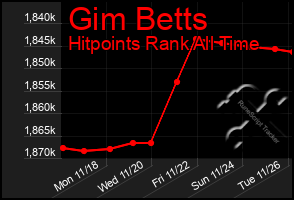 Total Graph of Gim Betts