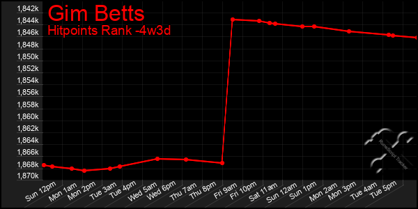 Last 31 Days Graph of Gim Betts