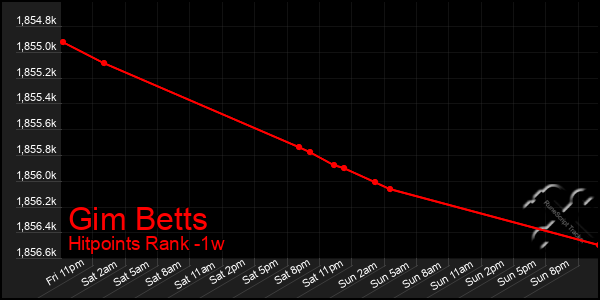 Last 7 Days Graph of Gim Betts