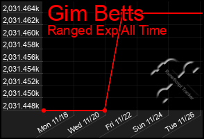 Total Graph of Gim Betts