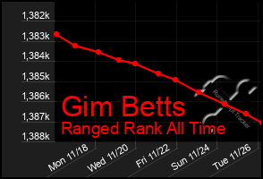 Total Graph of Gim Betts