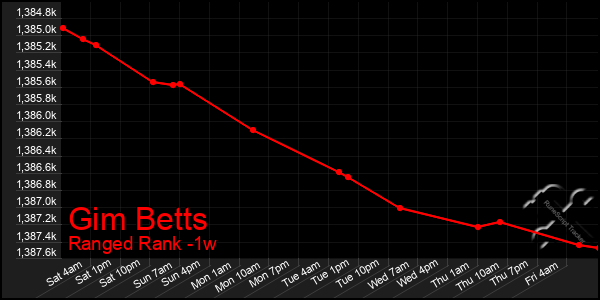 Last 7 Days Graph of Gim Betts