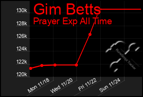 Total Graph of Gim Betts