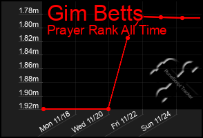 Total Graph of Gim Betts