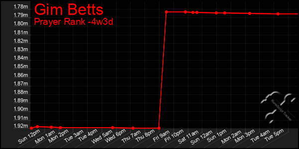 Last 31 Days Graph of Gim Betts