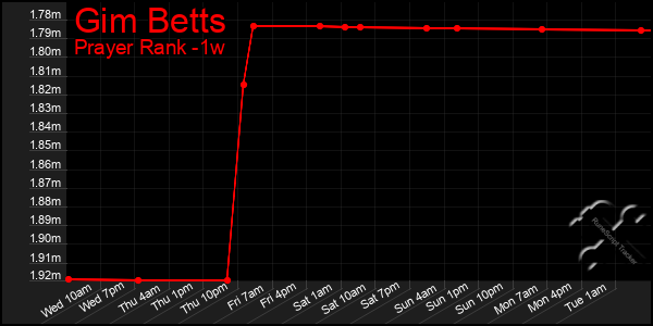 Last 7 Days Graph of Gim Betts