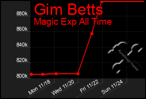 Total Graph of Gim Betts