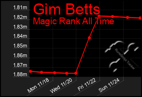 Total Graph of Gim Betts