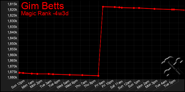 Last 31 Days Graph of Gim Betts