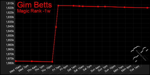 Last 7 Days Graph of Gim Betts