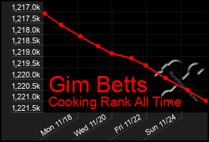 Total Graph of Gim Betts