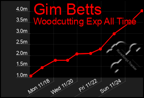 Total Graph of Gim Betts