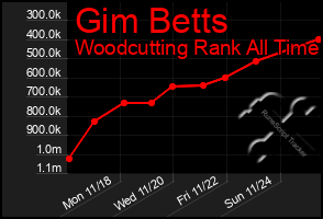 Total Graph of Gim Betts