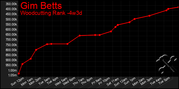 Last 31 Days Graph of Gim Betts