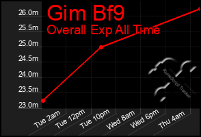 Total Graph of Gim Bf9