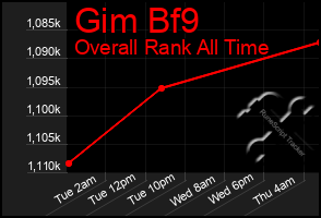 Total Graph of Gim Bf9