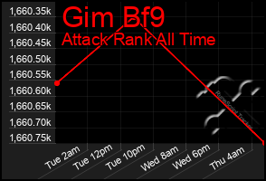 Total Graph of Gim Bf9