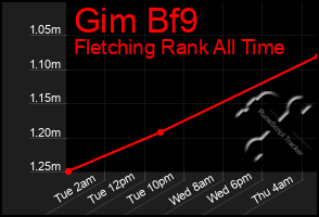 Total Graph of Gim Bf9