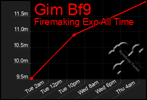 Total Graph of Gim Bf9